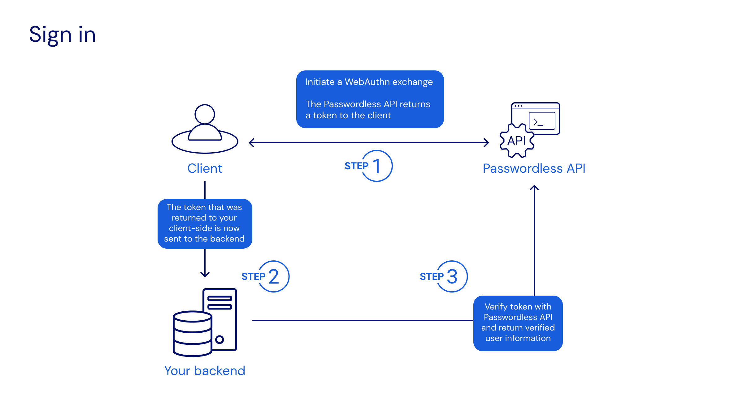 Signin workflow flow